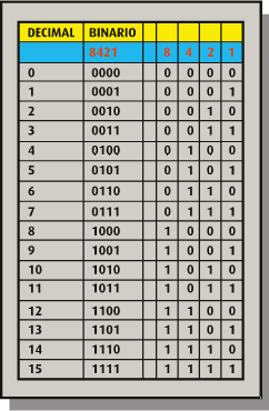 Sistema decimal y binario